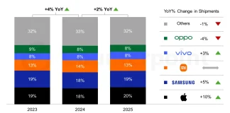 Datos del mercado global de smartphones a finales del año 2025