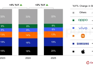 Datos del mercado global de smartphones a finales del año 2025