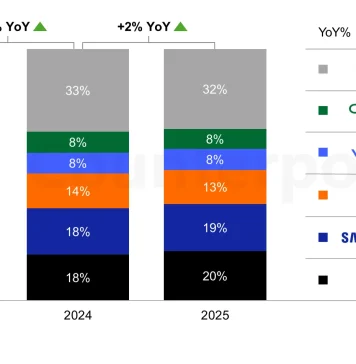 Datos del mercado global de smartphones a finales del año 2025