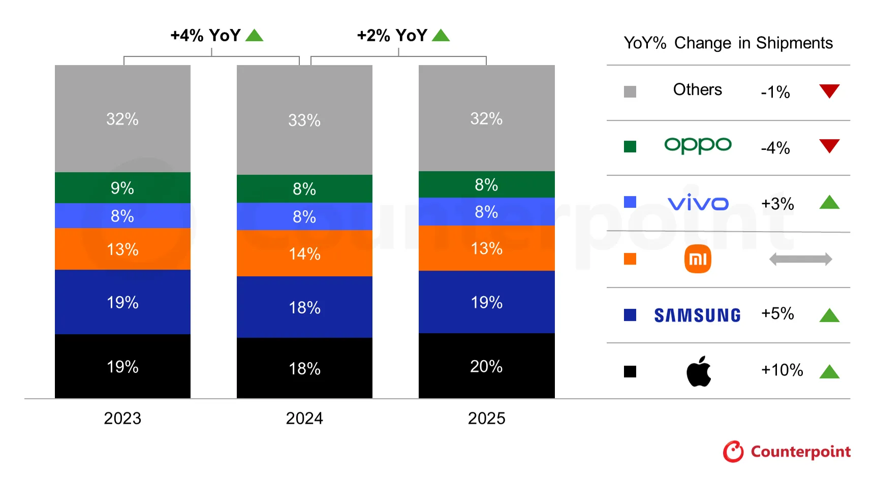 Datos del mercado global de smartphones a finales del año 2025