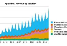 Apple vuelve a batir todos los récords de ingresos y facturación con una subida del 16% a finales del 2025 Evolución de la facturación de Apple hasta el último trimestre del año 2025