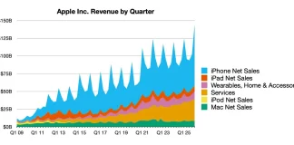Evolución de la facturación de Apple hasta el último trimestre del año 2025