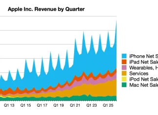 Evolución de la facturación de Apple hasta el último trimestre del año 2025