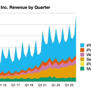 Evolución de la facturación de Apple hasta el último trimestre del año 2025