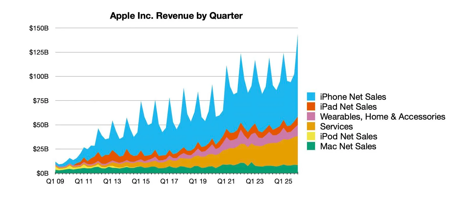 Evolución de la facturación de Apple hasta el último trimestre del año 2025