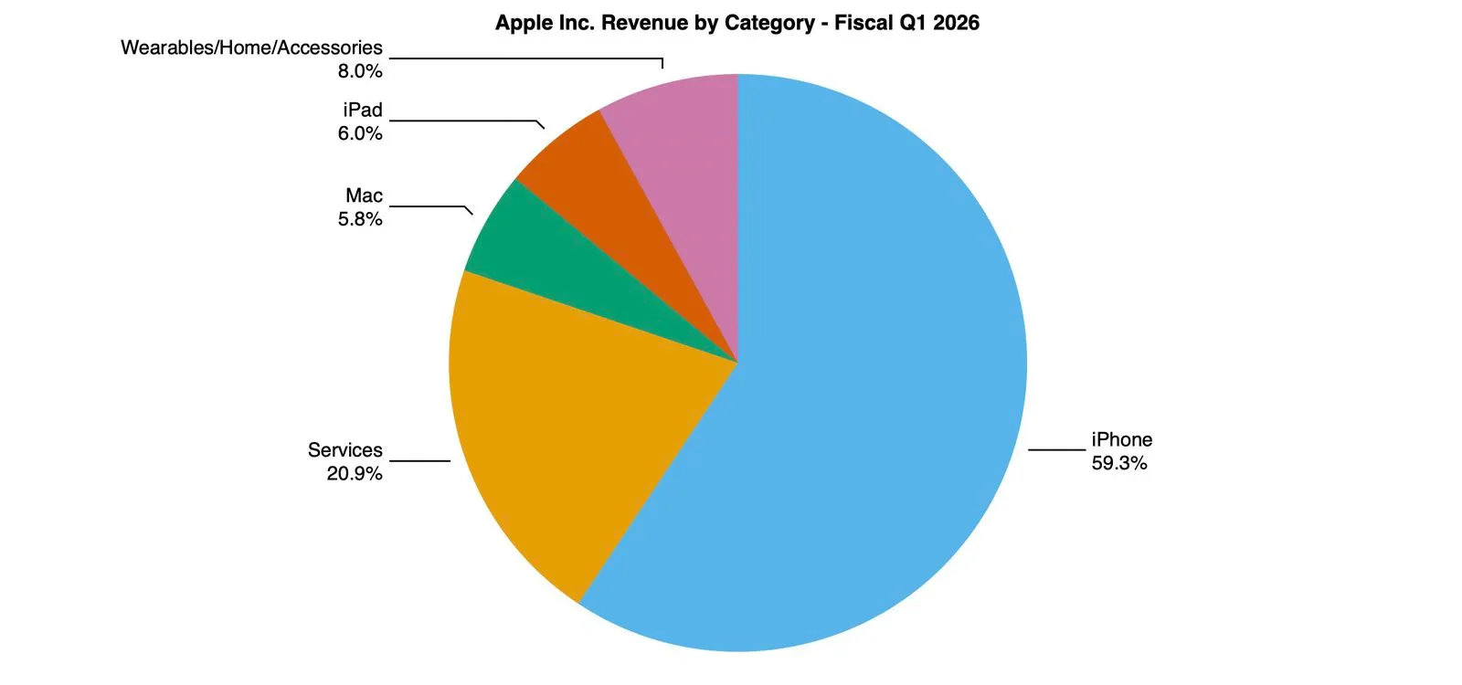 Reparto de ingresos de Apple según tipo de producto o actividad a finales del año 2025