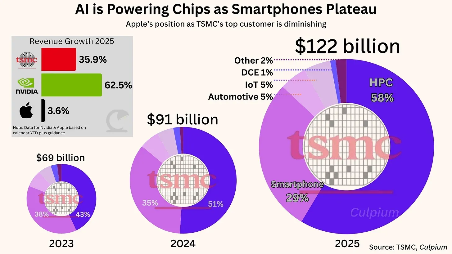Evolución de la producción de chips en los últimos tres años