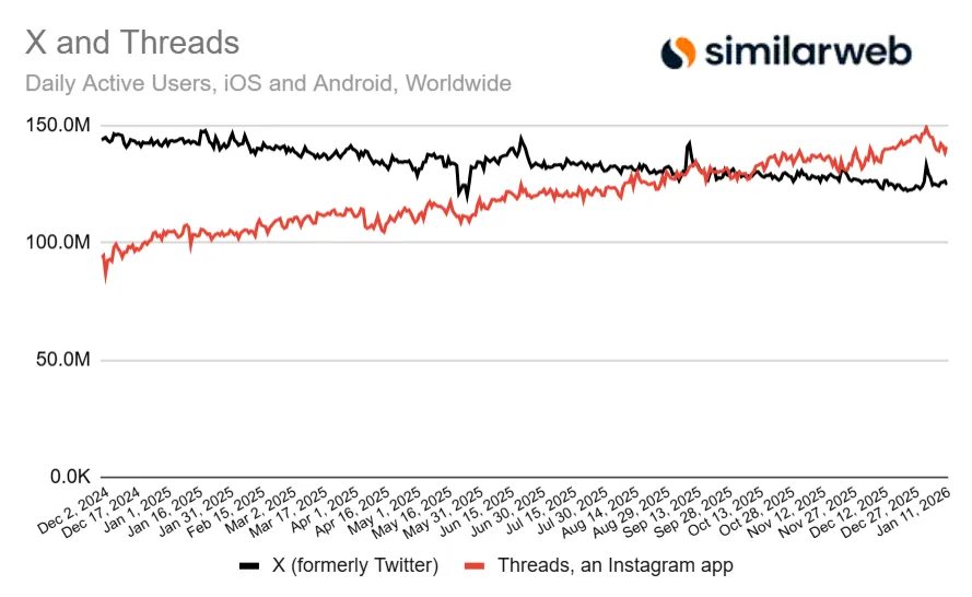 Gráfica que muestra cómo el tráfico diario de Threads ha superado al de X, un hito histórico en redes sociales