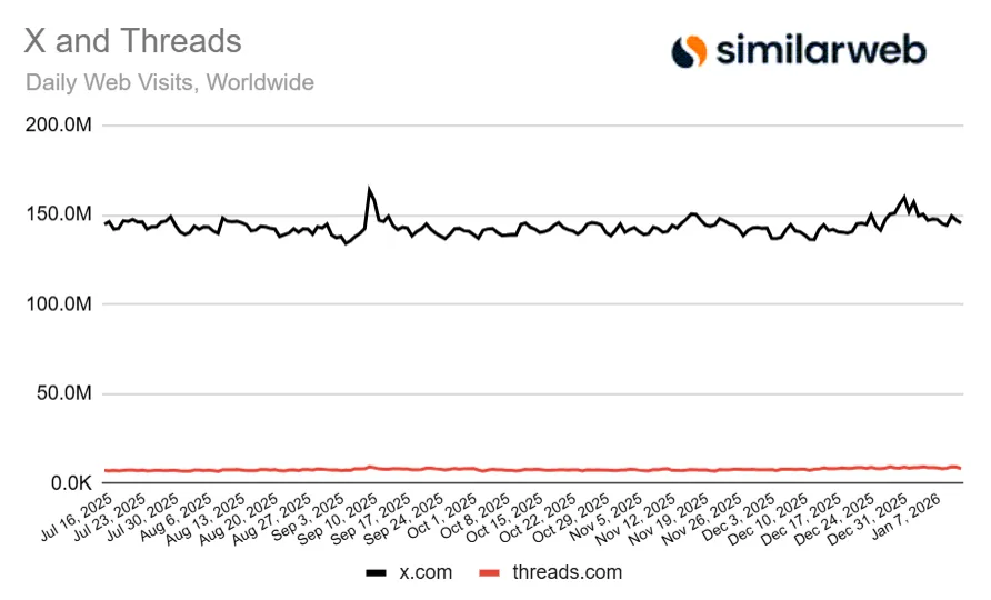 Tráfico vía web de X y de Threads, muy lejos por debajo