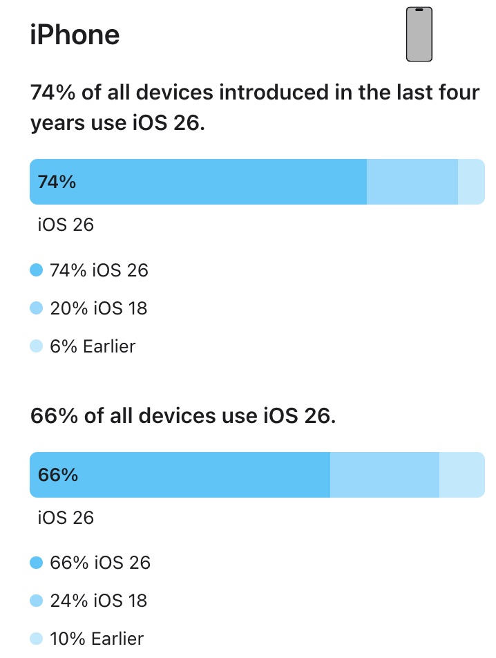 Ritmo de adopción de iOS 26 en febrero de 2026
